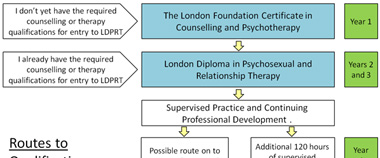Qualification routes as a counsellor